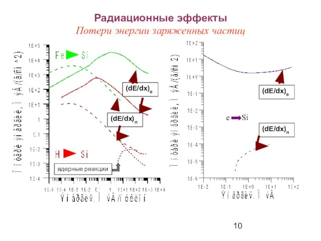 Радиационные эффекты Потери энергии заряженных частиц (dE/dx)n (dE/dx)e e Si (dE/dx)e (dE/dx)n ядерные реакции