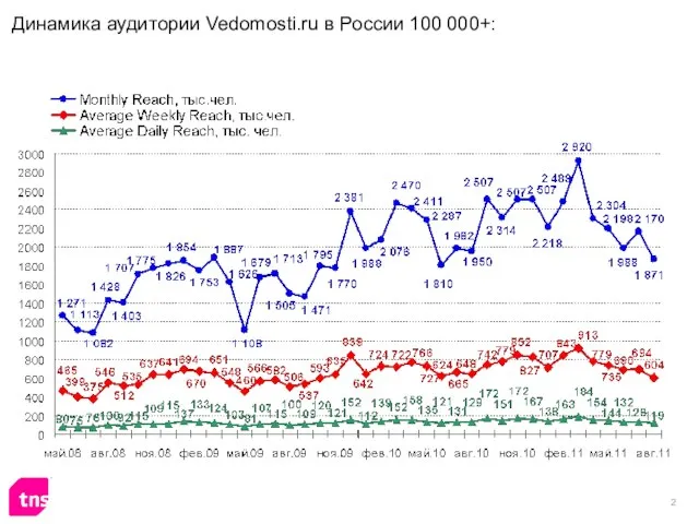 Динамика аудитории Vedomosti.ru в России 100 000+: