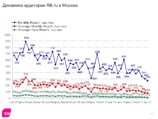 Динамика аудитории RB.ru в Москве: