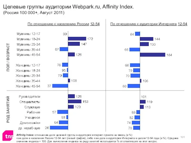 Affinity Index: отношение доли целевой группы в аудитории интернет-проекта за месяц (в