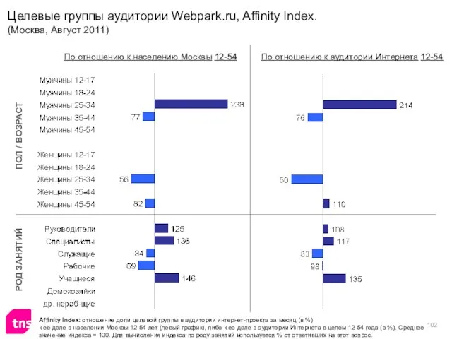 Affinity Index: отношение доли целевой группы в аудитории интернет-проекта за месяц (в