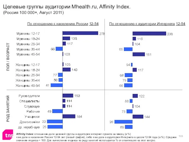 ПОЛ / ВОЗРАСТ РОД ЗАНЯТИЙ По отношению к населению России 12-54 По