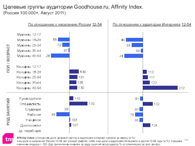 Affinity Index: отношение доли целевой группы в аудитории интернет-проекта за месяц (в