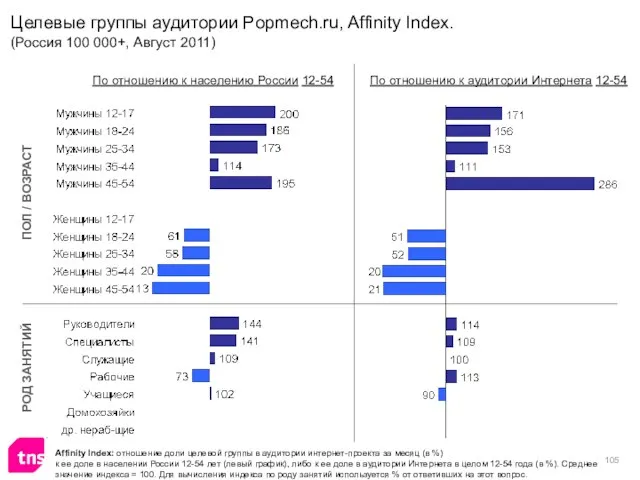 ПОЛ / ВОЗРАСТ РОД ЗАНЯТИЙ По отношению к населению России 12-54 По