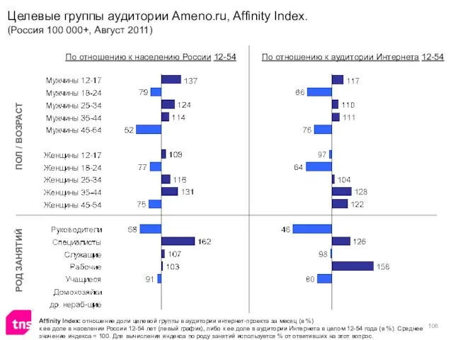 Affinity Index: отношение доли целевой группы в аудитории интернет-проекта за месяц (в