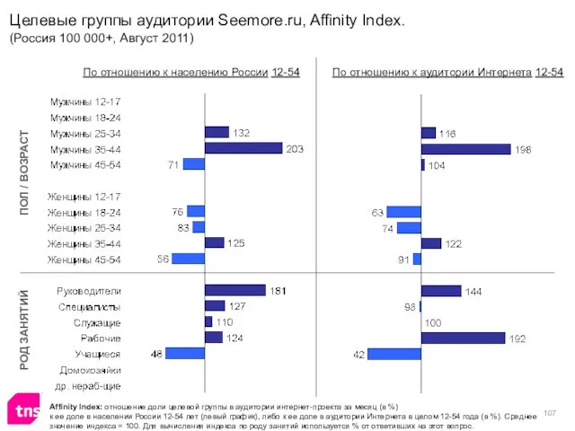 Affinity Index: отношение доли целевой группы в аудитории интернет-проекта за месяц (в