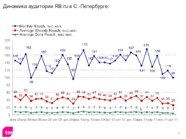 Динамика аудитории RB.ru в С.-Петербурге: