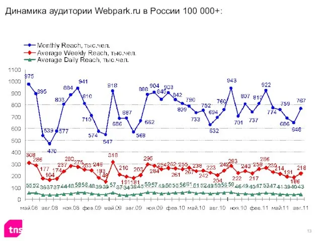 Динамика аудитории Webpark.ru в России 100 000+: