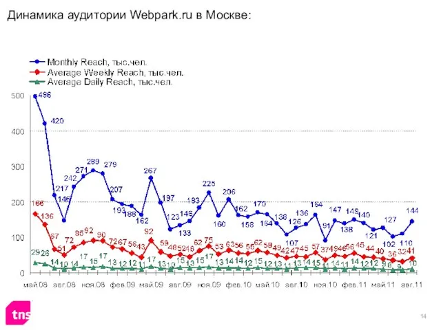 Динамика аудитории Webpark.ru в Москве: