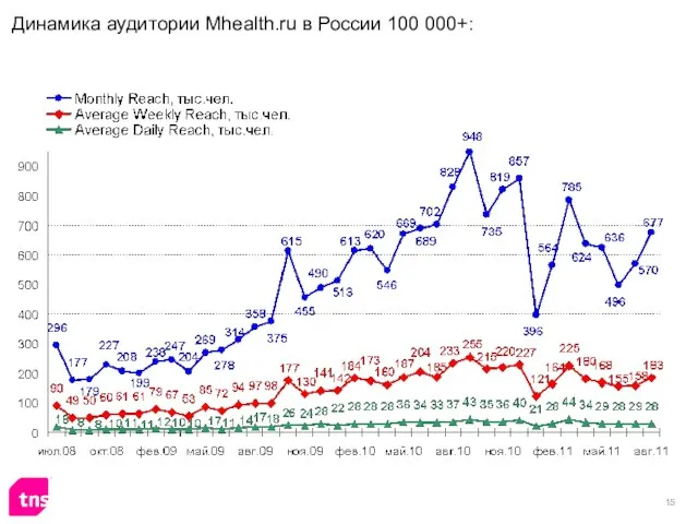 Динамика аудитории Mhealth.ru в России 100 000+: