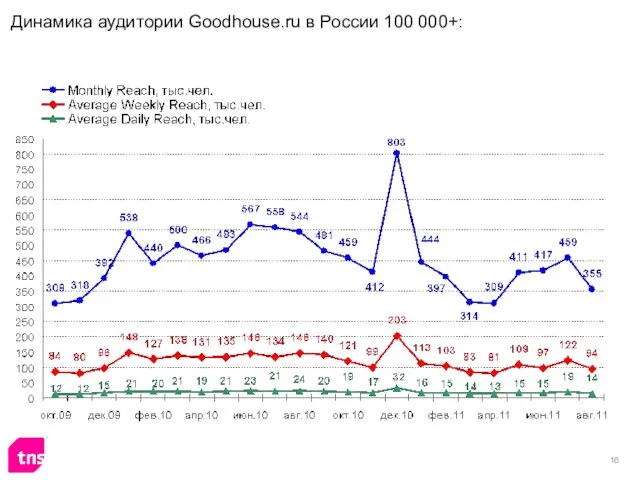 Динамика аудитории Goodhouse.ru в России 100 000+: