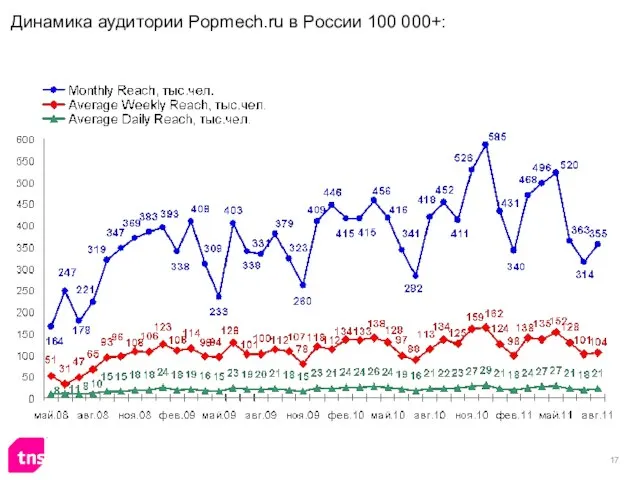 Динамика аудитории Popmech.ru в России 100 000+: