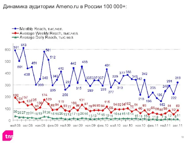 Динамика аудитории Ameno.ru в России 100 000+: