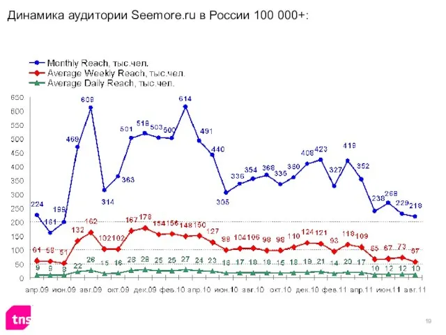 Динамика аудитории Seemore.ru в России 100 000+: