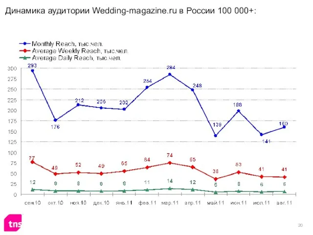 Динамика аудитории Wedding-magazine.ru в России 100 000+: