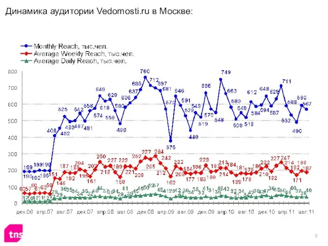 Динамика аудитории Vedomosti.ru в Москве: