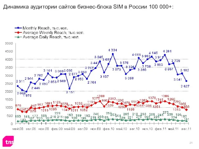 Динамика аудитории сайтов бизнес-блока SIM в России 100 000+: