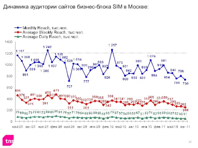 Динамика аудитории сайтов бизнес-блока SIM в Москве: