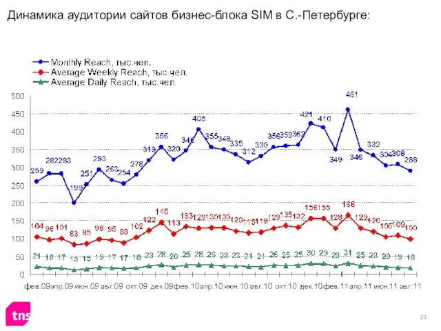 Динамика аудитории сайтов бизнес-блока SIM в С.-Петербурге: