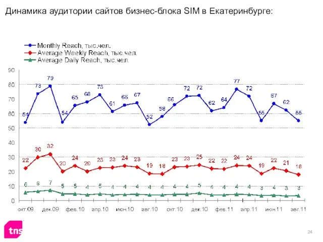 Динамика аудитории сайтов бизнес-блока SIM в Екатеринбурге: