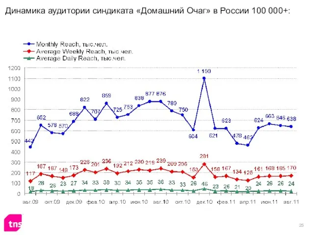 Динамика аудитории синдиката «Домашний Очаг» в России 100 000+: