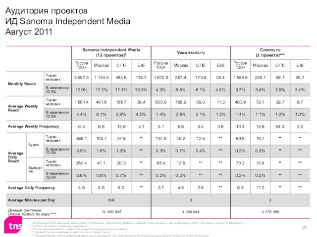 Аудитория проектов ИД Sanoma Independent Media Август 2011 * В аудиторию ИД