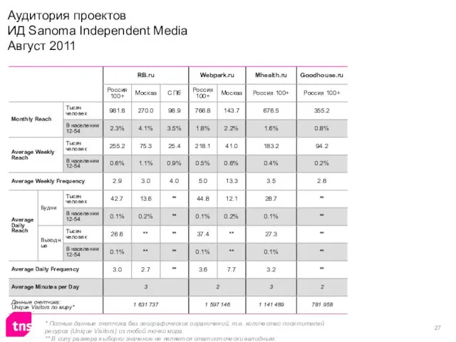 Аудитория проектов ИД Sanoma Independent Media Август 2011 * Полные данные счетчика