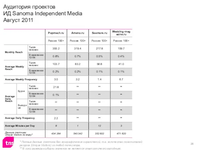 Аудитория проектов ИД Sanoma Independent Media Август 2011 * Полные данные счетчика