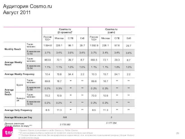 Аудитория Cosmo.ru Август 2011 * Проект Cosmo.ru включает в себя: Cosmo.ru, Радио