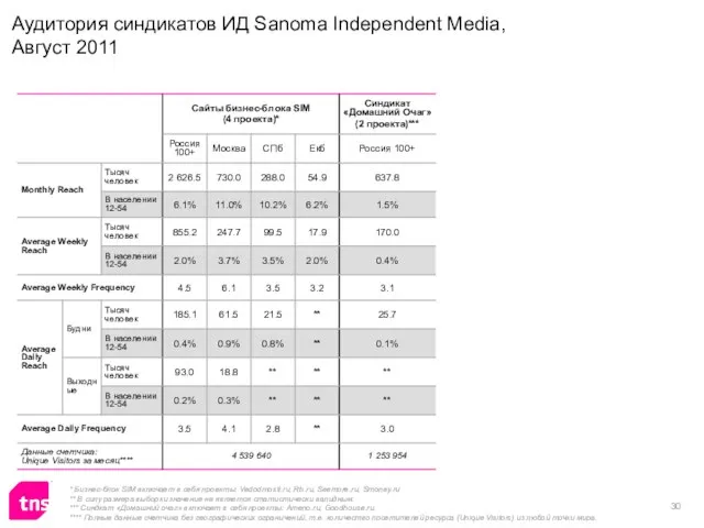 Аудитория синдикатов ИД Sanoma Independent Media, Август 2011 * Бизнес-блок SIM включает