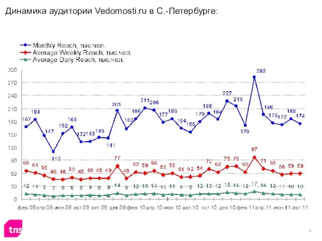 Динамика аудитории Vedomosti.ru в С.-Петербурге: