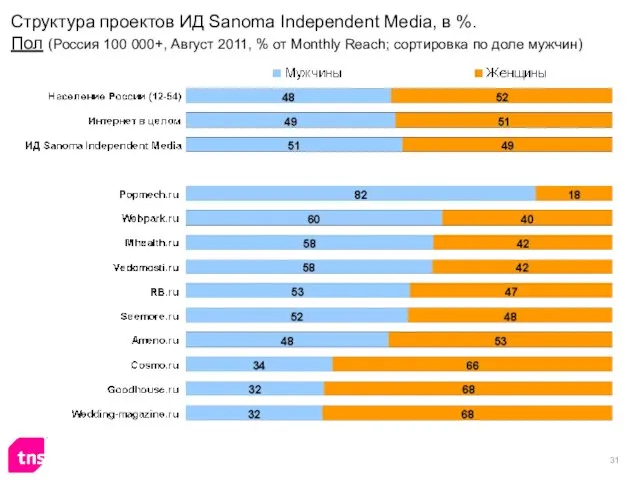 Структура проектов ИД Sanoma Independent Media, в %. Пол (Россия 100 000+,