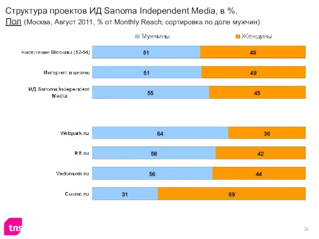 Структура проектов ИД Sanoma Independent Media, в %. Пол (Москва, Август 2011,