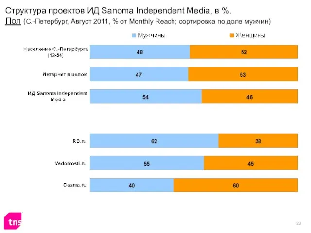 Структура проектов ИД Sanoma Independent Media, в %. Пол (С.-Петербург, Август 2011,