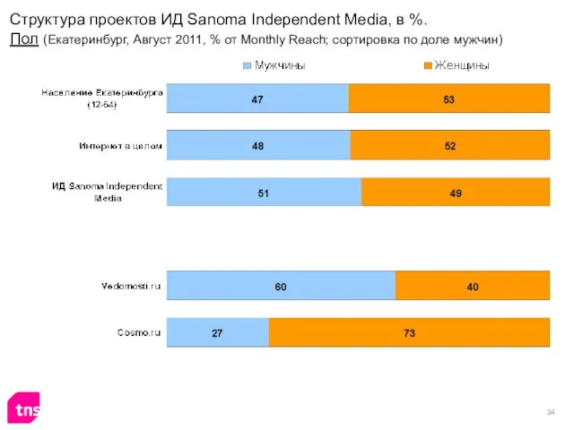 Структура проектов ИД Sanoma Independent Media, в %. Пол (Екатеринбург, Август 2011,