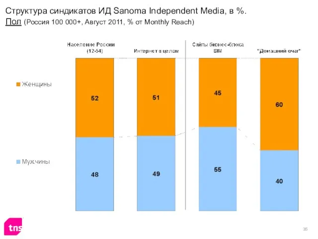 Структура синдикатов ИД Sanoma Independent Media, в %. Пол (Россия 100 000+,