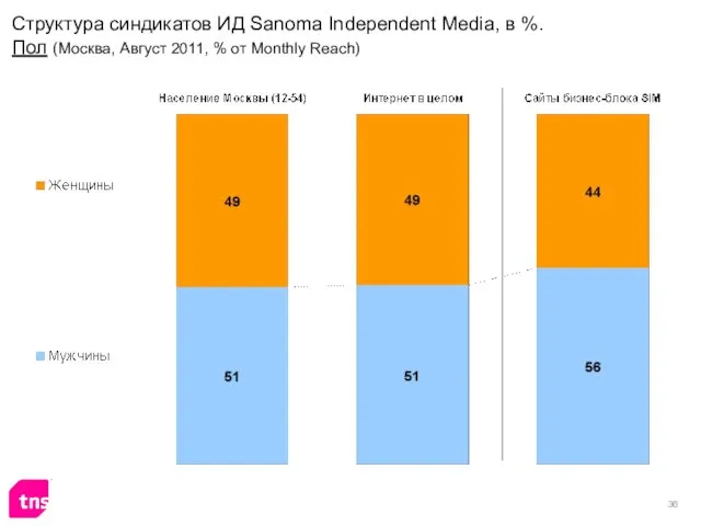 Структура синдикатов ИД Sanoma Independent Media, в %. Пол (Москва, Август 2011, % от Monthly Reach)