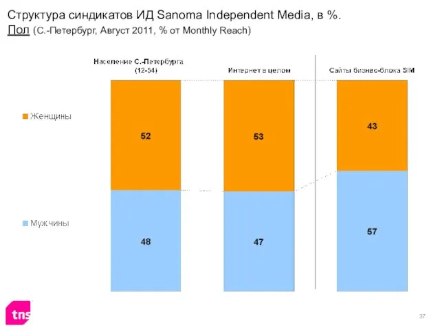 Структура синдикатов ИД Sanoma Independent Media, в %. Пол (С.-Петербург, Август 2011, % от Monthly Reach)