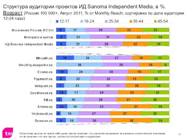 Структура аудитории проектов ИД Sanoma Independent Media, в %. Возраст (Россия 100