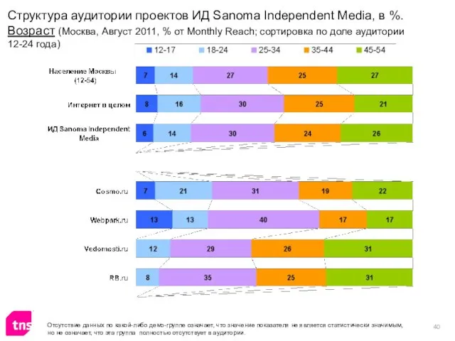 Структура аудитории проектов ИД Sanoma Independent Media, в %. Возраст (Москва, Август