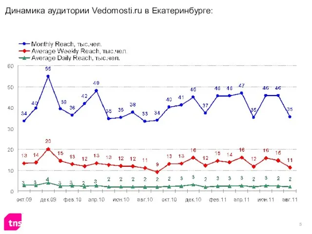 Динамика аудитории Vedomosti.ru в Екатеринбурге: