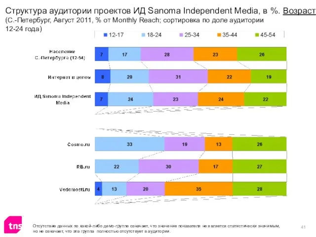 Структура аудитории проектов ИД Sanoma Independent Media, в %. Возраст (С.-Петербург, Август