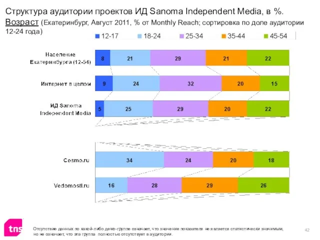 Структура аудитории проектов ИД Sanoma Independent Media, в %. Возраст (Екатеринбург, Август