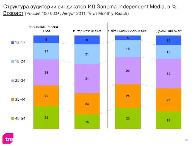 Структура аудитории синдикатов ИД Sanoma Independent Media, в %. Возраст (Россия 100