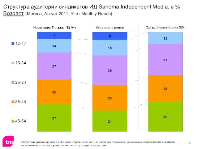 Структура аудитории синдикатов ИД Sanoma Independent Media, в %. Возраст (Москва, Август