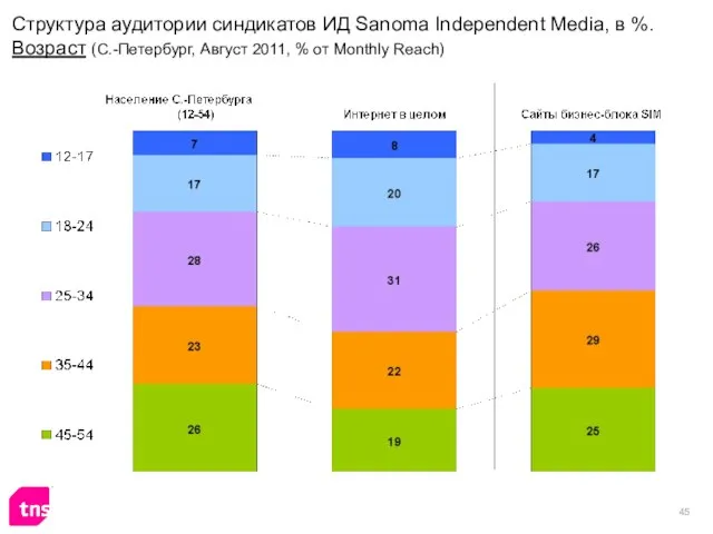 Структура аудитории синдикатов ИД Sanoma Independent Media, в %. Возраст (С.-Петербург, Август