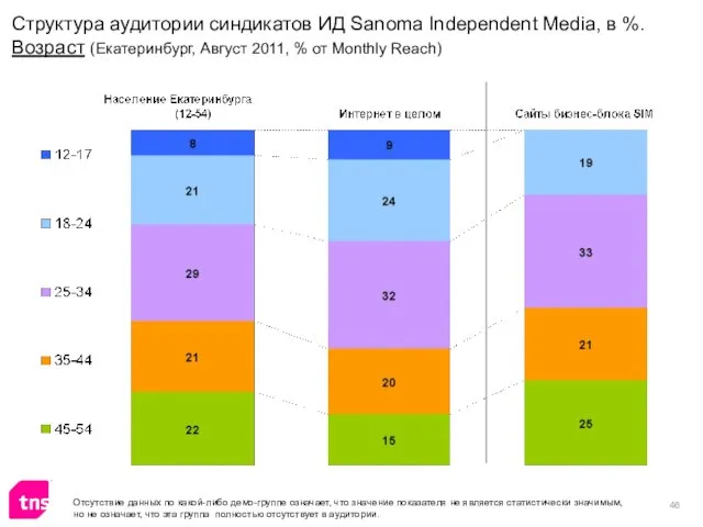 Структура аудитории синдикатов ИД Sanoma Independent Media, в %. Возраст (Екатеринбург, Август