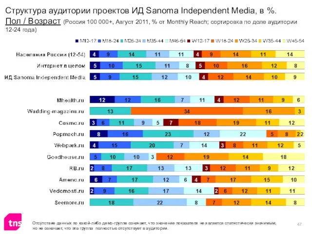 Отсутствие данных по какой-либо демо-группе означает, что значение показателя не является статистически