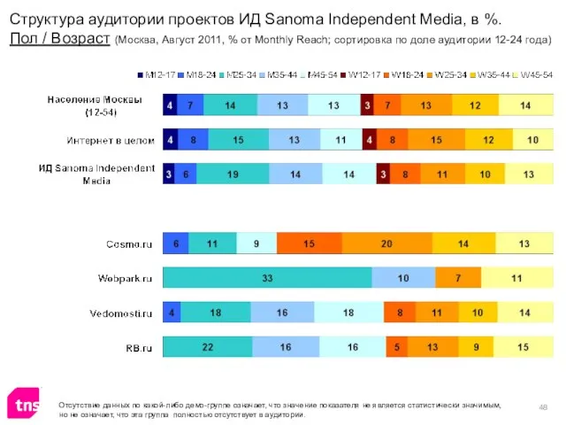 Отсутствие данных по какой-либо демо-группе означает, что значение показателя не является статистически