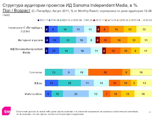 Отсутствие данных по какой-либо демо-группе означает, что значение показателя не является статистически